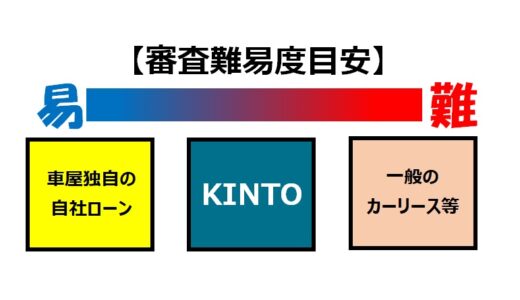 KINTOの審査は甘いor厳しい？→答え：審査会社がトヨタファイナンスです！