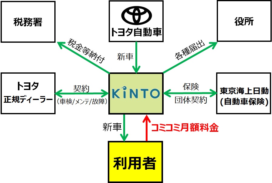 KINTOとその関連組織