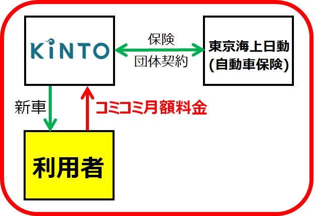 KINTO保険の仕組み